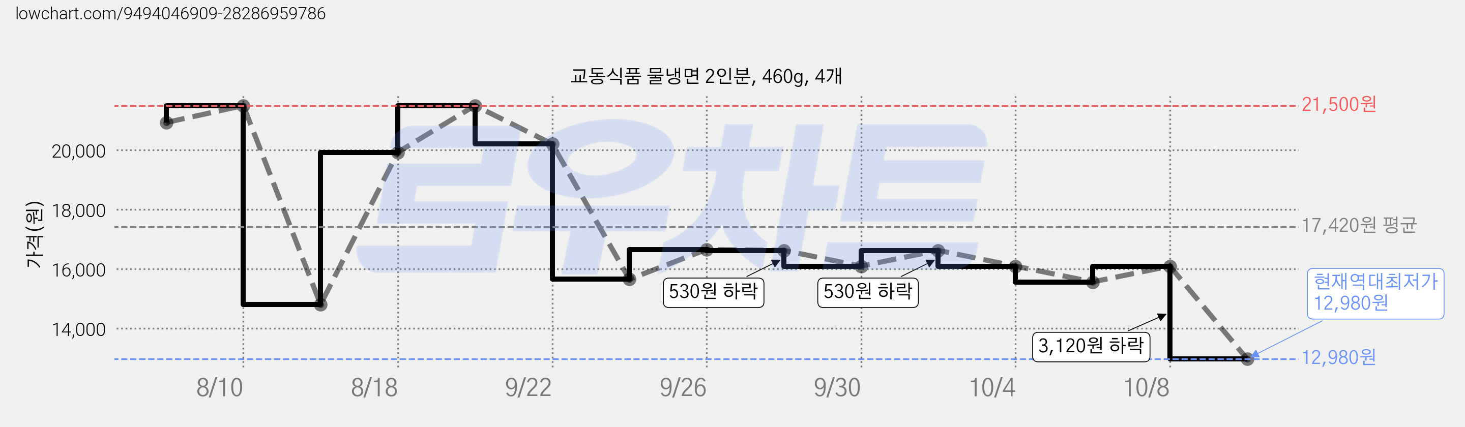 교동식품 물냉면 2인분, 460g, 4개 가격 변동 차트, 현재가 12,980원, 역대최저가