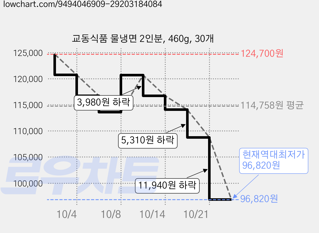 교동식품 물냉면 2인분, 460g, 30개 가격 변동 차트, 현재가 96,820원, 역대최저가
