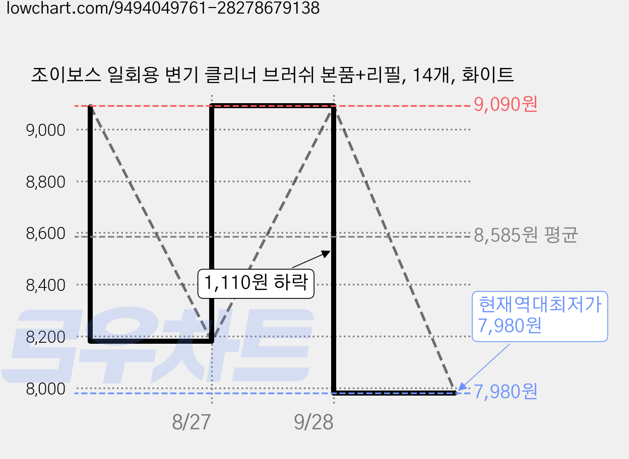 조이보스 일회용 변기 클리너 브러쉬 본품+리필, 14개, 화이트 가격 변동 차트, 현재가 7,980원, 역대최저가