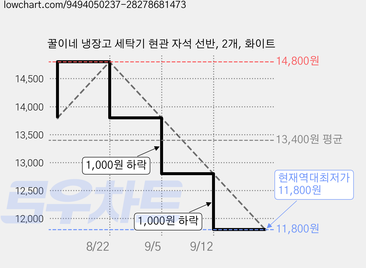 꿀이네 냉장고 세탁기 현관 자석 선반, 2개, 화이트 가격 변동 차트, 현재가 11,800원, 역대최저가