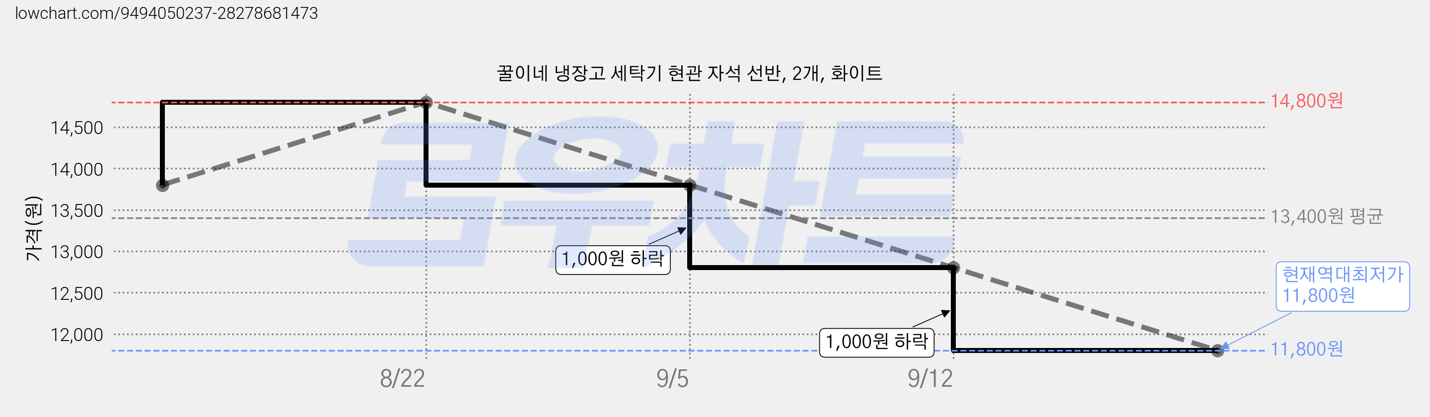 꿀이네 냉장고 세탁기 현관 자석 선반, 2개, 화이트 가격 변동 차트, 현재가 11,800원, 역대최저가