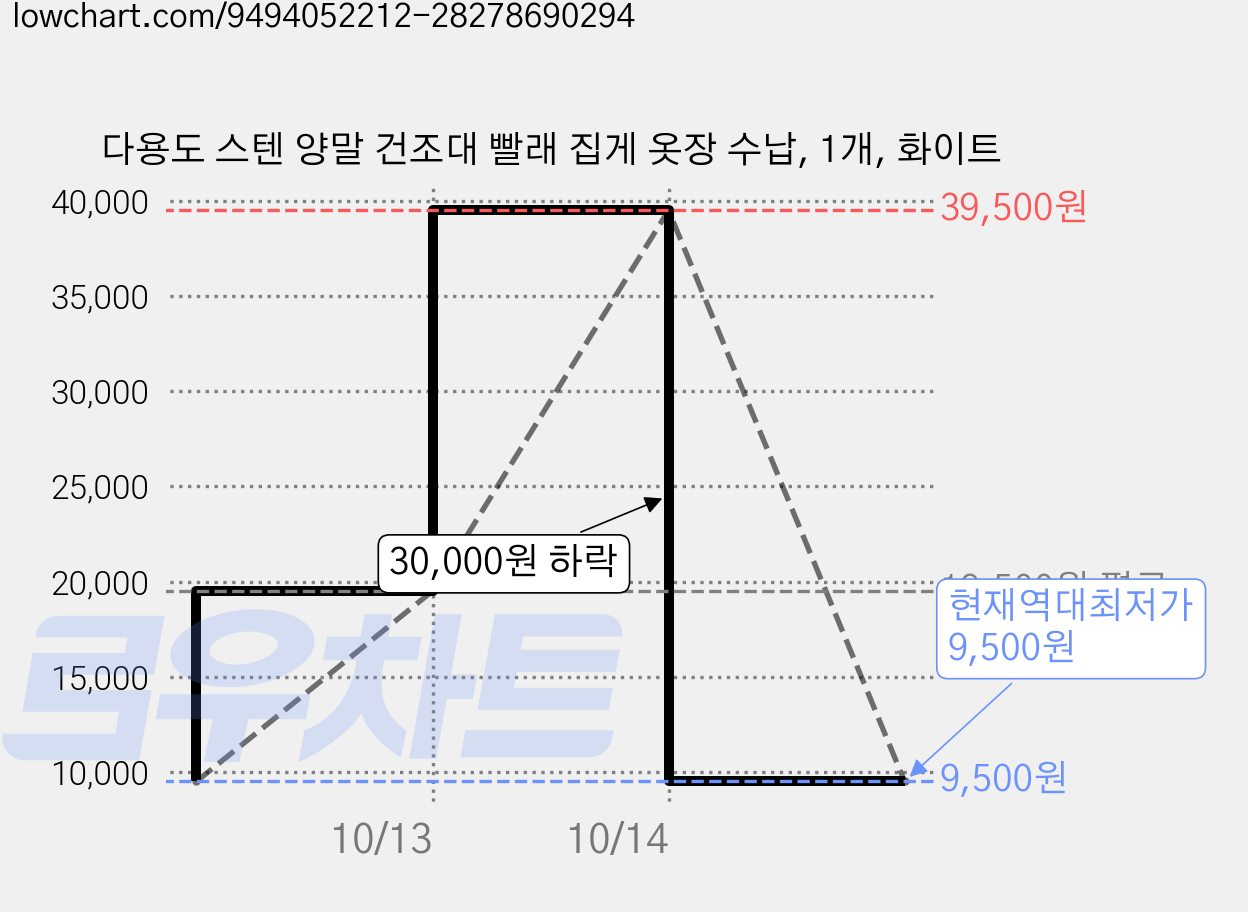 다용도 스텐 양말 건조대 빨래 집게 옷장 수납, 1개, 화이트 가격 변동 차트, 현재가 9,500원, 역대최저가