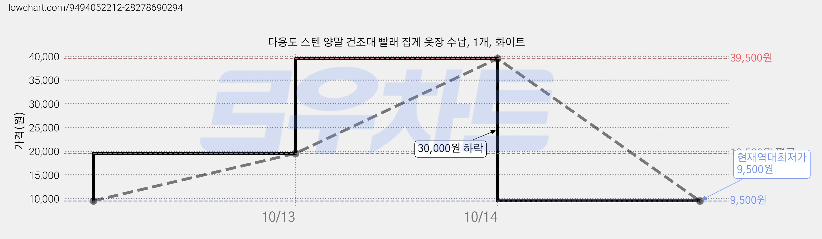 다용도 스텐 양말 건조대 빨래 집게 옷장 수납, 1개, 화이트 가격 변동 차트, 현재가 9,500원, 역대최저가