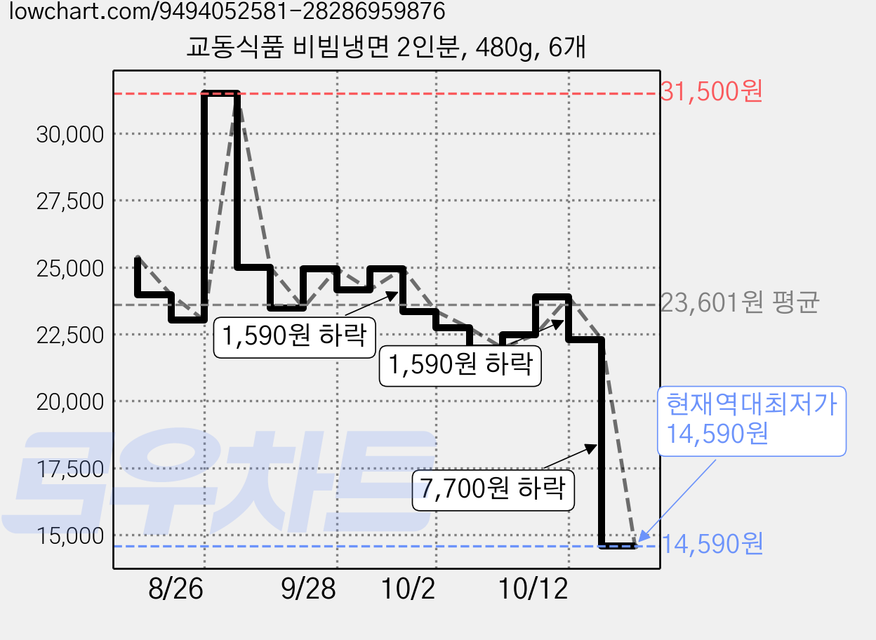교동식품 비빔냉면 2인분, 480g, 6개 가격 변동 차트, 현재가 14,590원, 역대최저가