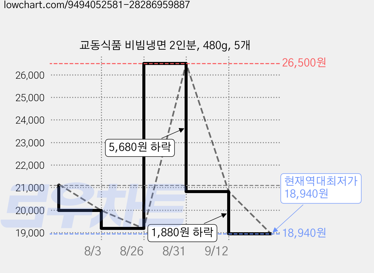 교동식품 비빔냉면 2인분, 480g, 5개 가격 변동 차트, 현재가 18,940원, 역대최저가