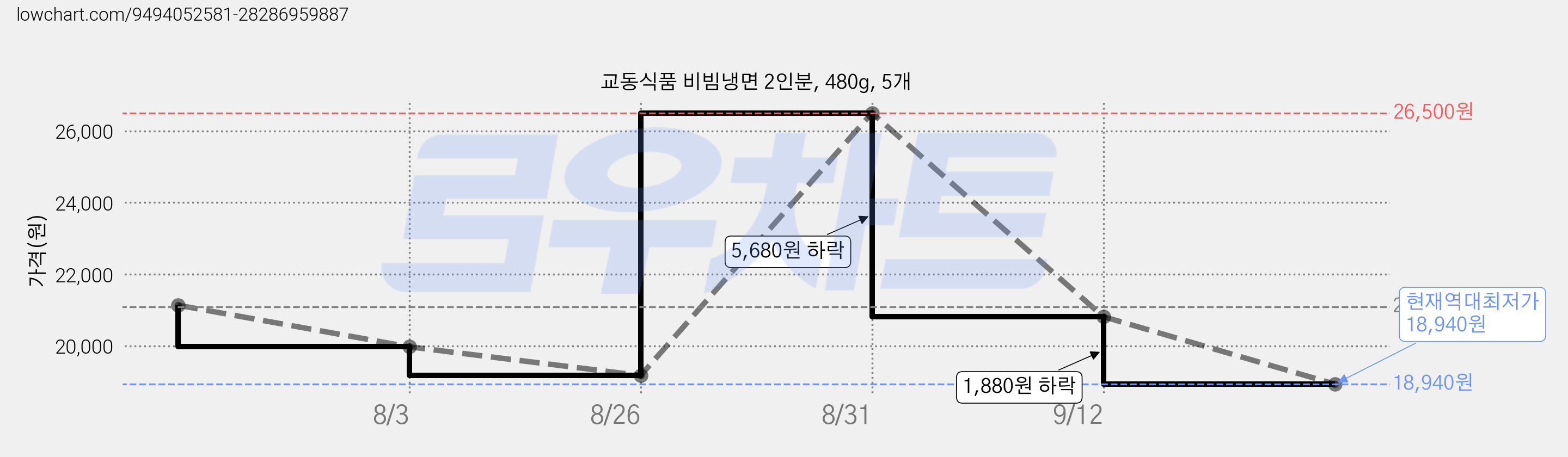 교동식품 비빔냉면 2인분, 480g, 5개 가격 변동 차트, 현재가 18,940원, 역대최저가