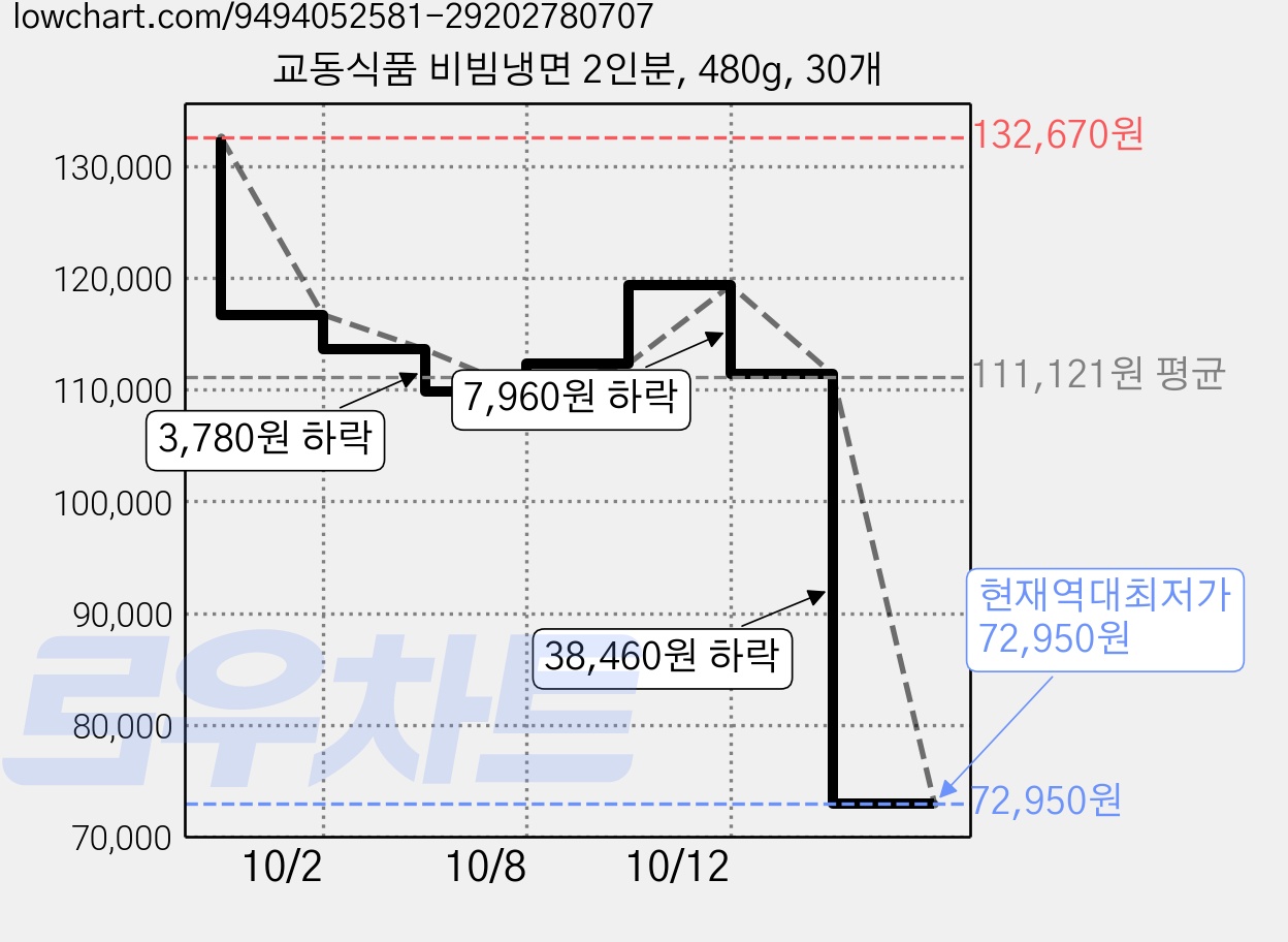 교동식품 비빔냉면 2인분, 480g, 30개 가격 변동 차트, 현재가 72,950원, 역대최저가
