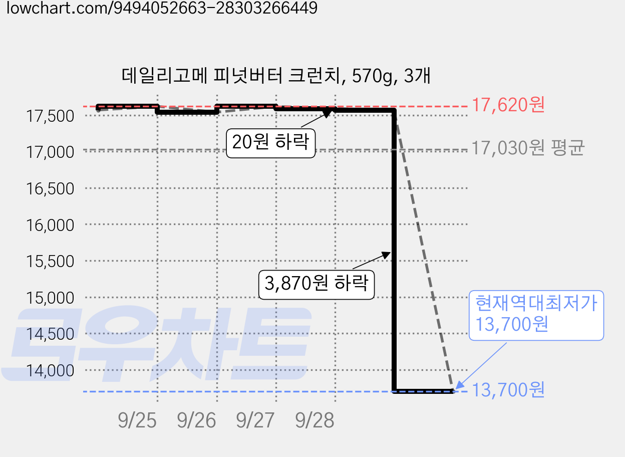 데일리고메 피넛버터 크런치, 570g, 3개 가격 변동 차트, 현재가 13,700원, 역대최저가