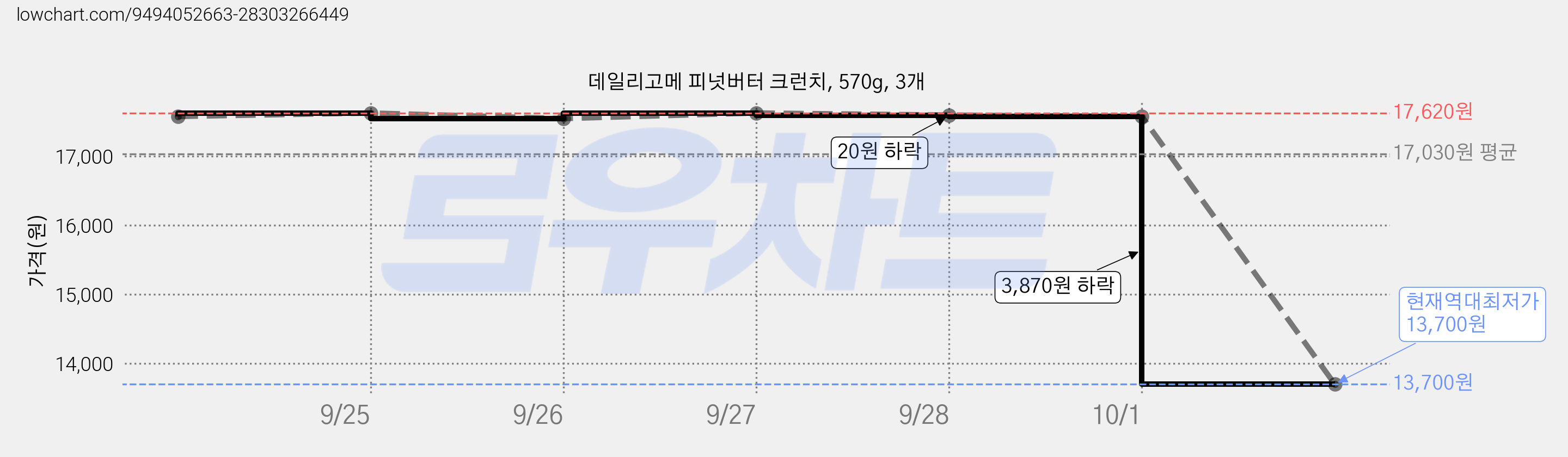 데일리고메 피넛버터 크런치, 570g, 3개 가격 변동 차트, 현재가 13,700원, 역대최저가