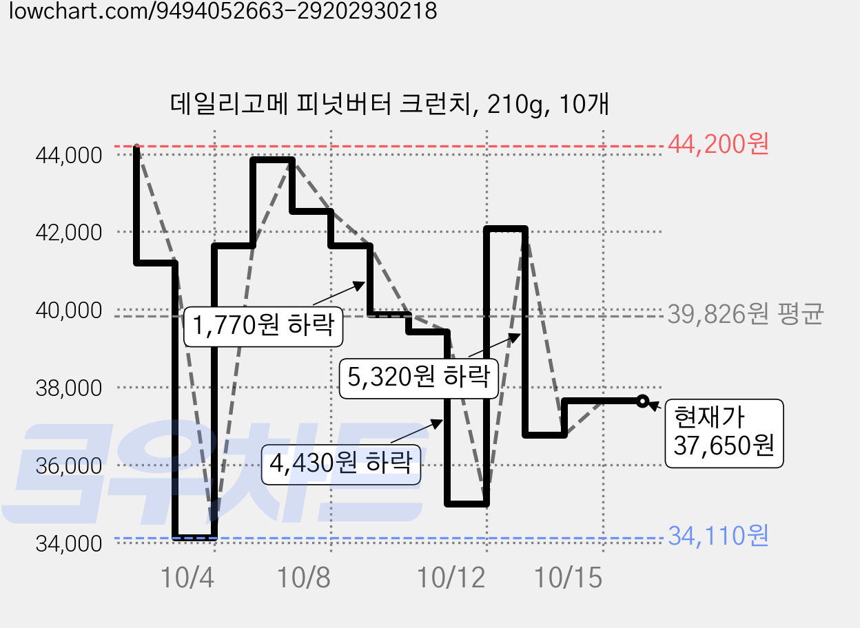 데일리고메 피넛버터 크런치, 210g, 10개 가격 변동 차트, 현재가 41,640원, 관측 최저가 34,110원