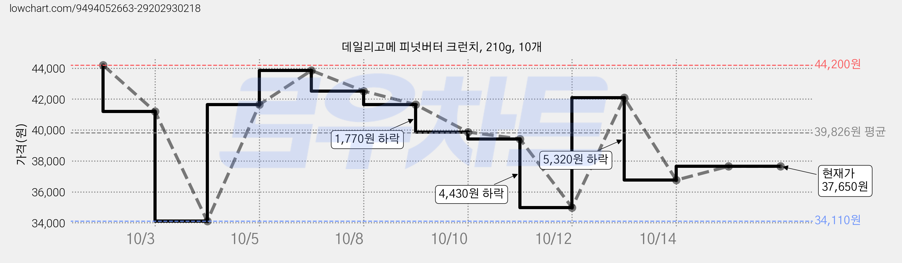 데일리고메 피넛버터 크런치, 210g, 10개 가격 변동 차트, 현재가 41,640원, 관측 최저가 34,110원