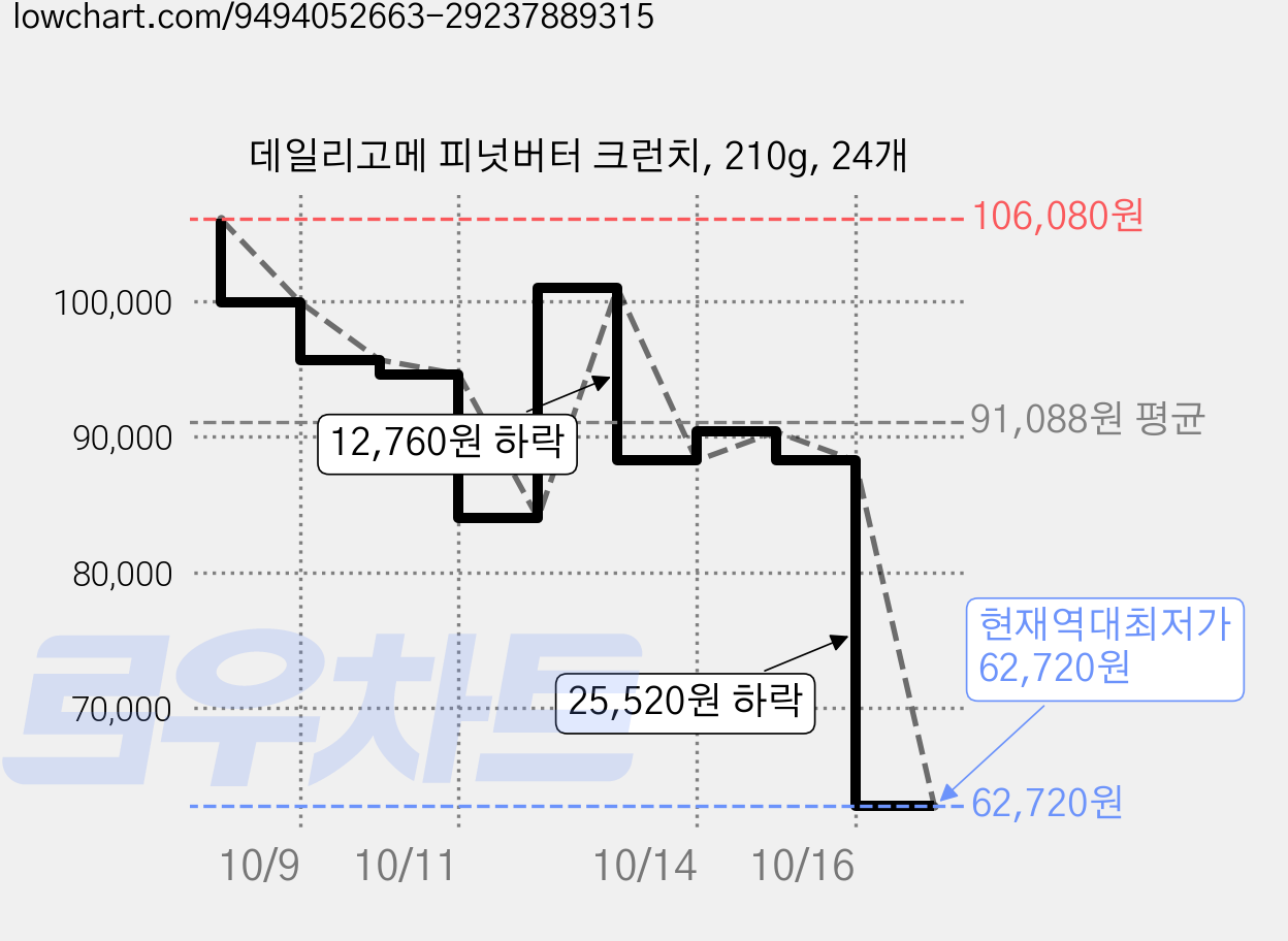 데일리고메 피넛버터 크런치, 210g, 24개 가격 변동 차트, 현재가 62,720원, 역대최저가