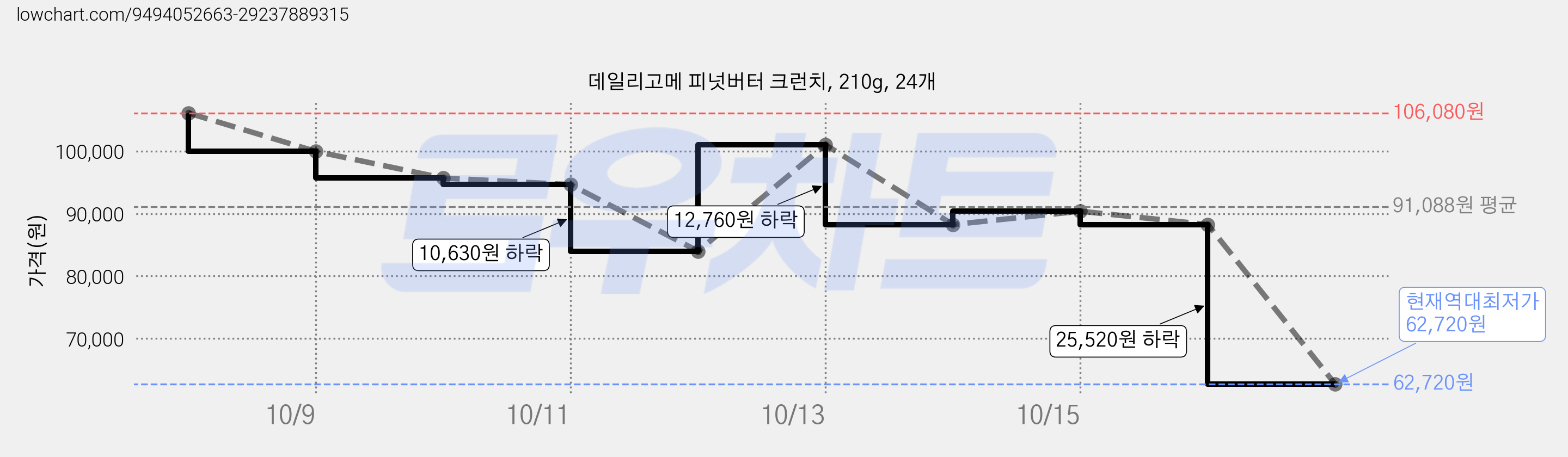 데일리고메 피넛버터 크런치, 210g, 24개 가격 변동 차트, 현재가 62,720원, 역대최저가