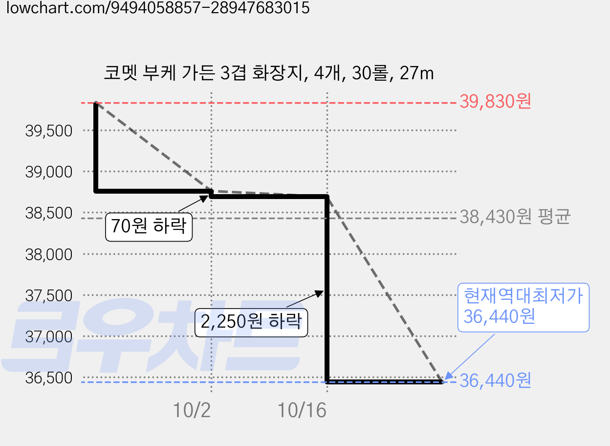 코멧 부케 가든 3겹 화장지, 4개, 30롤, 27m 가격 변동 차트, 현재가 36,440원, 역대최저가