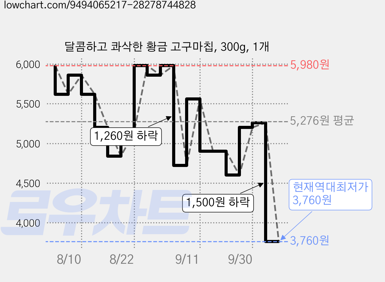 달콤하고 콰삭한 황금 고구마칩, 300g, 1개 가격 변동 차트, 현재가 3,760원, 역대최저가