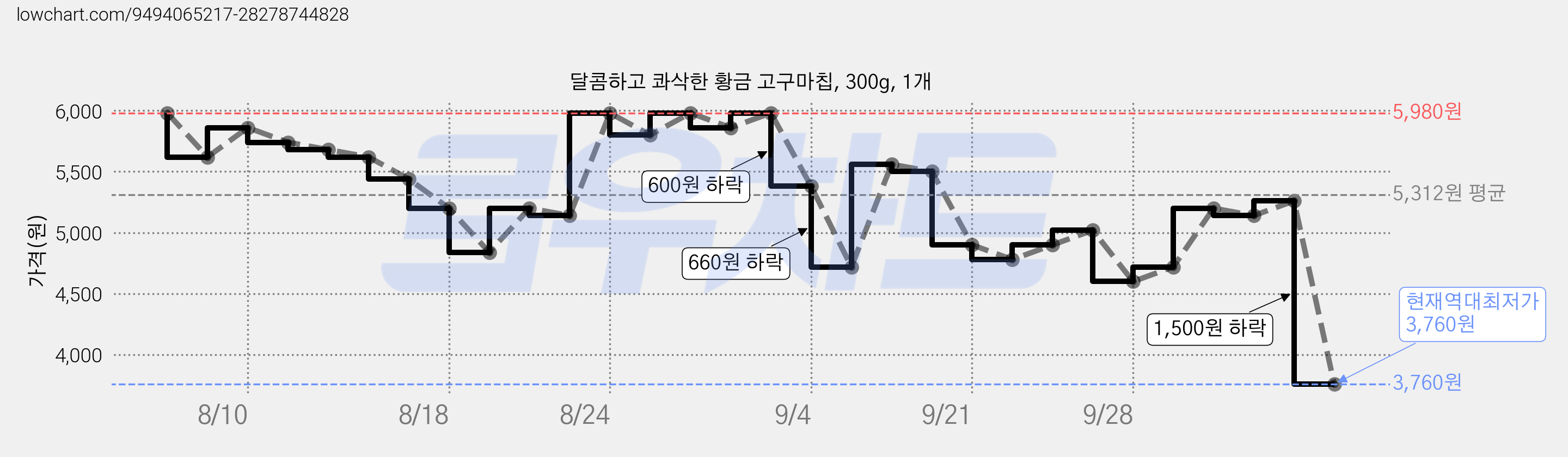 달콤하고 콰삭한 황금 고구마칩, 300g, 1개 가격 변동 차트, 현재가 3,760원, 역대최저가