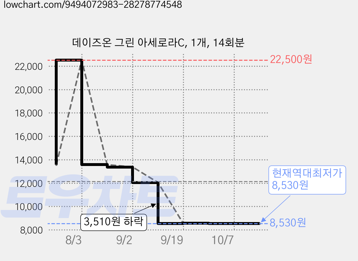 데이즈온 그린 아세로라C, 1개, 14회분 가격 변동 차트, 현재가 8,530원, 역대최저가