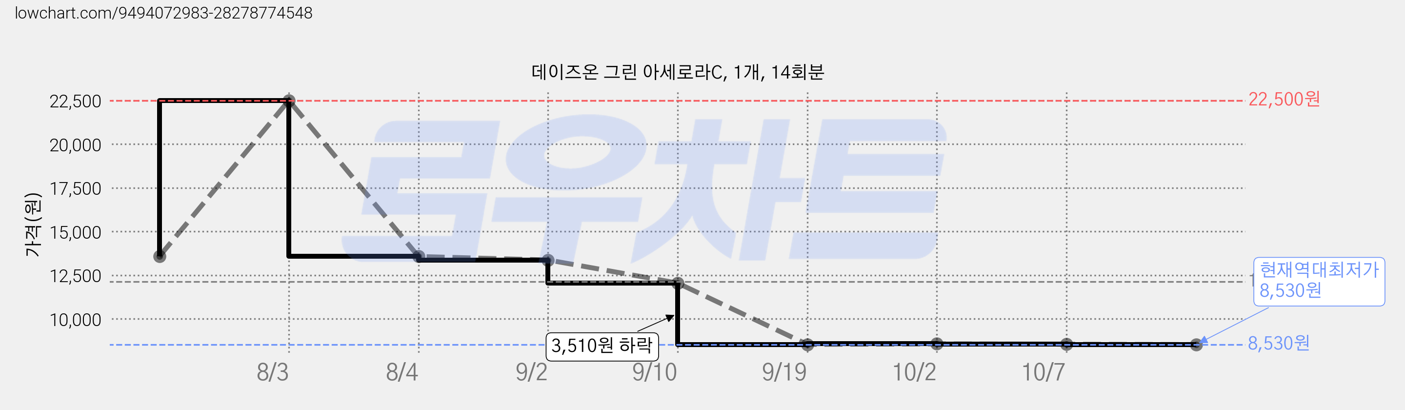 데이즈온 그린 아세로라C, 1개, 14회분 가격 변동 차트, 현재가 8,530원, 역대최저가