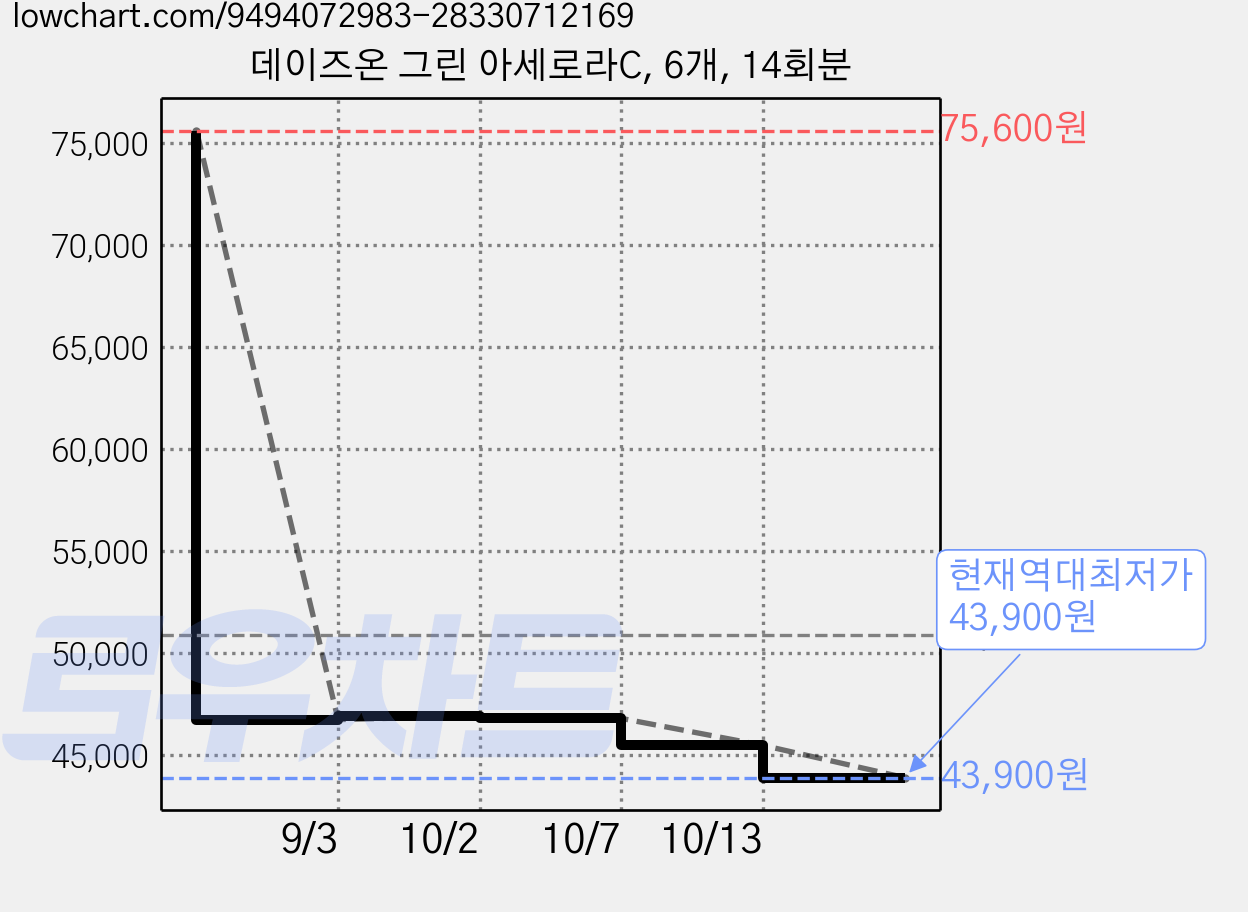 데이즈온 그린 아세로라C, 6개, 14회분 가격 변동 차트, 현재가 43,900원, 역대최저가