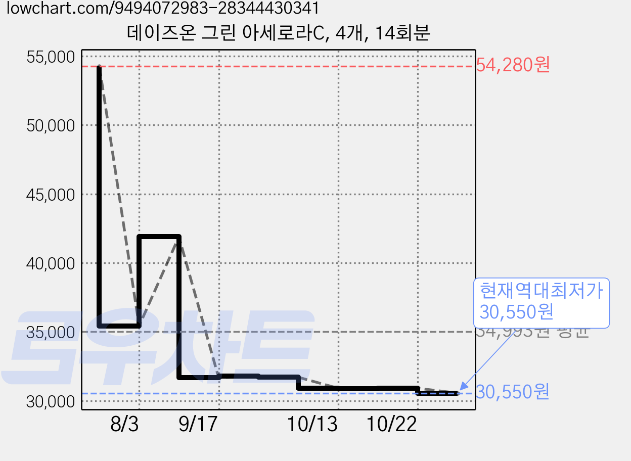 데이즈온 그린 아세로라C, 4개, 14회분 가격 변동 차트, 현재가 30,550원, 역대최저가