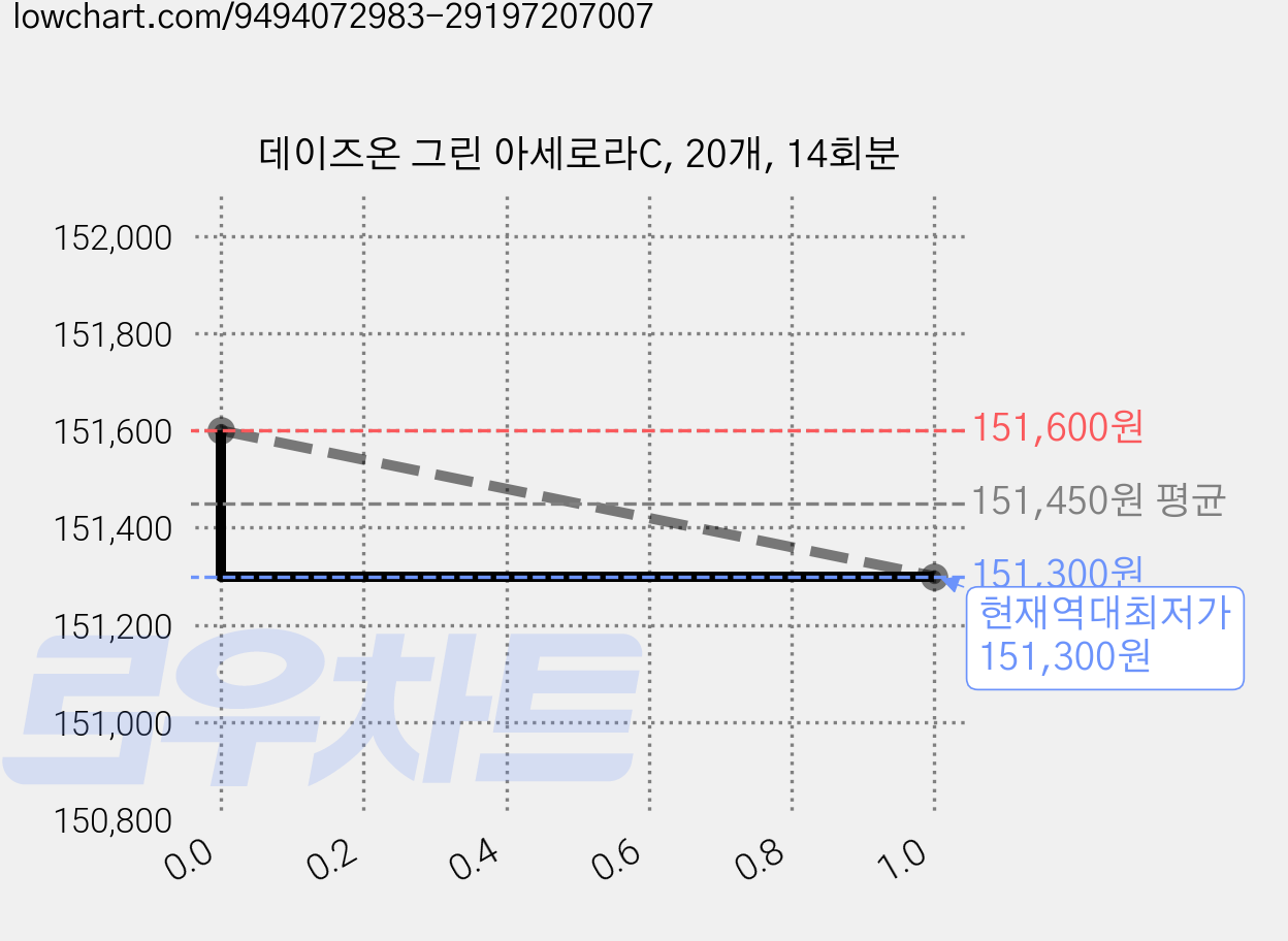 데이즈온 그린 아세로라C, 20개, 14회분 가격 변동 차트, 현재가 151,300원, 역대최저가