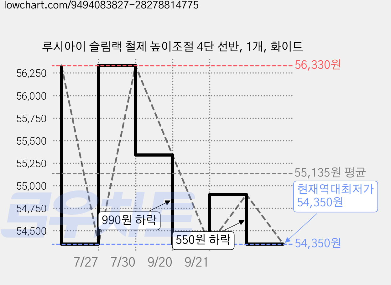 루시아이 슬림랙 철제 높이조절 4단 선반, 1개, 화이트 가격 변동 차트, 현재가 54,350원, 역대최저가