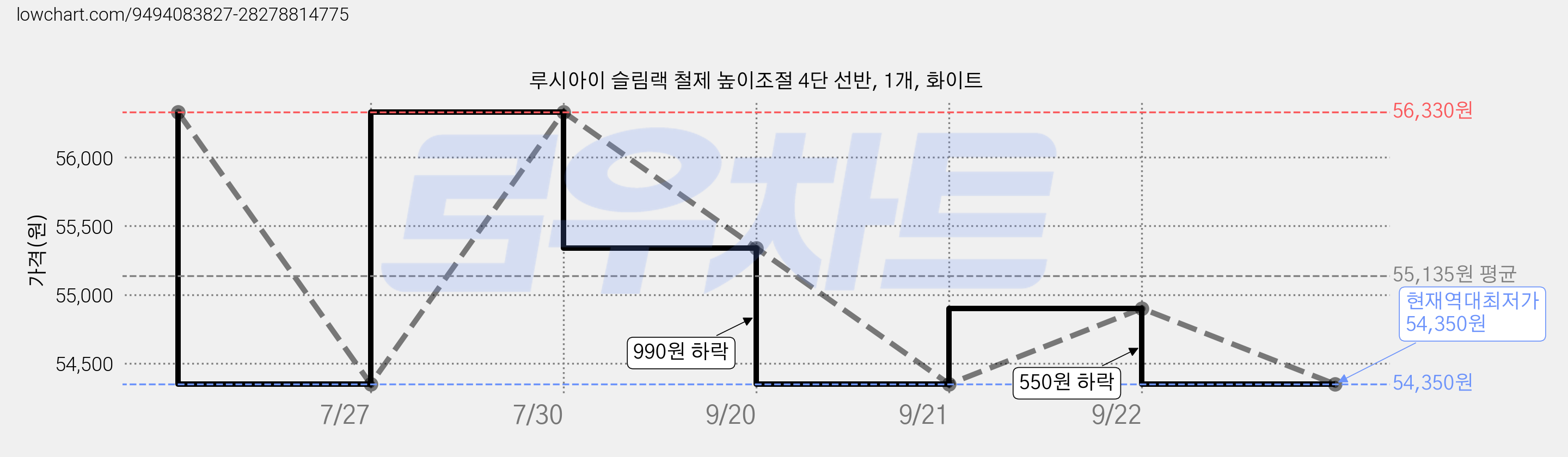 루시아이 슬림랙 철제 높이조절 4단 선반, 1개, 화이트 가격 변동 차트, 현재가 54,350원, 역대최저가