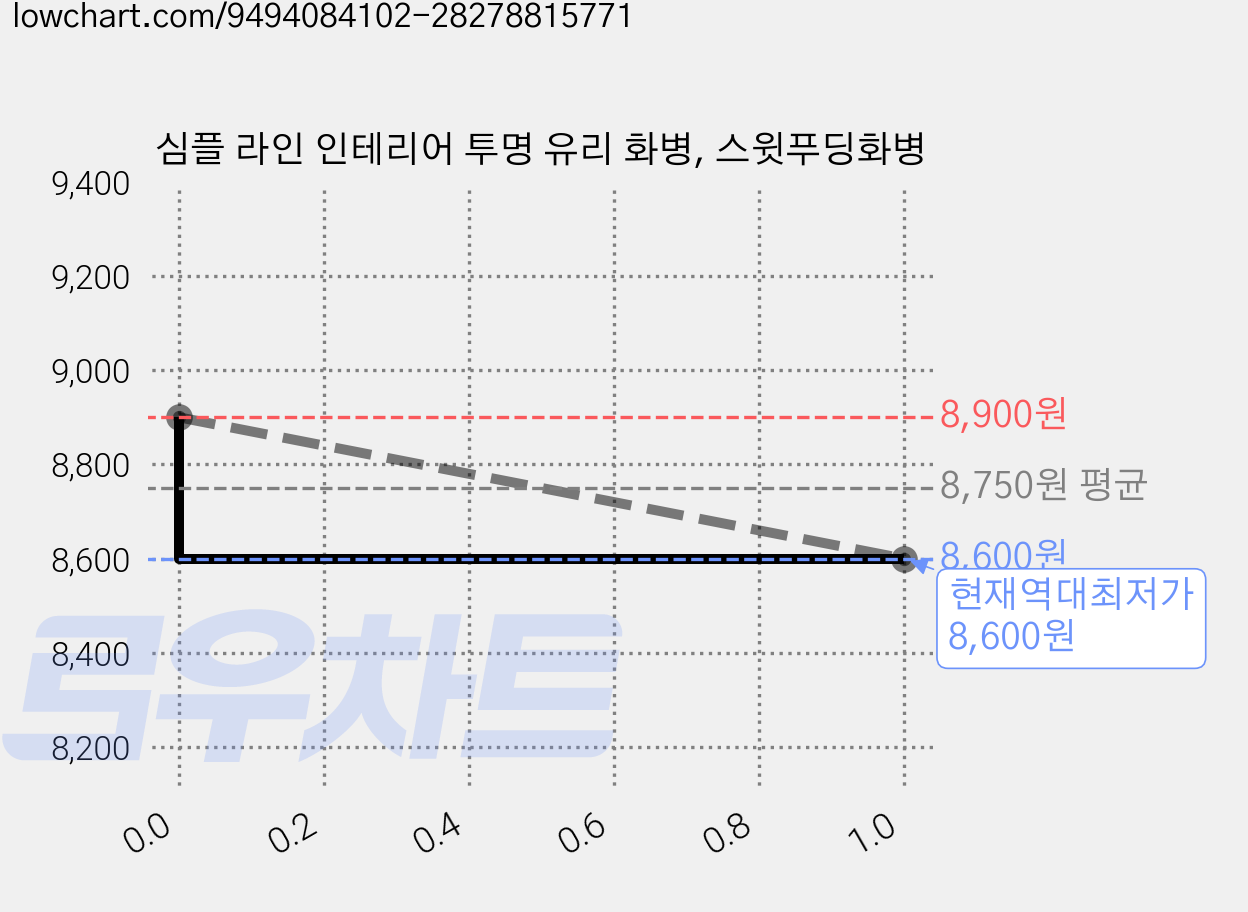 심플 라인 인테리어 투명 유리 화병, 스윗푸딩화병 가격 변동 차트, 현재가 8,600원, 역대최저가