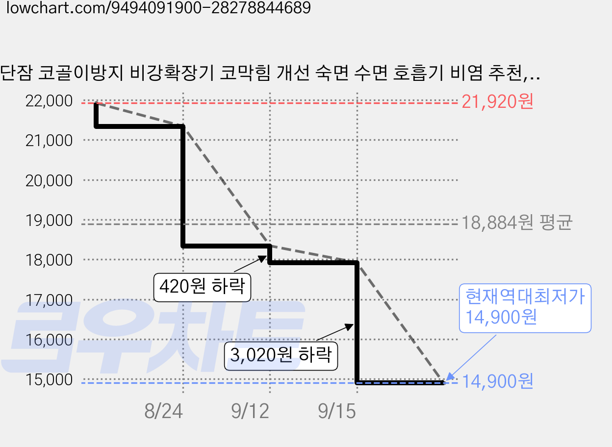 단잠 코골이방지 비강확장기 코막힘 개선 숙면 수면 호흡기 비염 추천, 1개 가격 변동 차트, 현재가 14,900원, 역대최저가