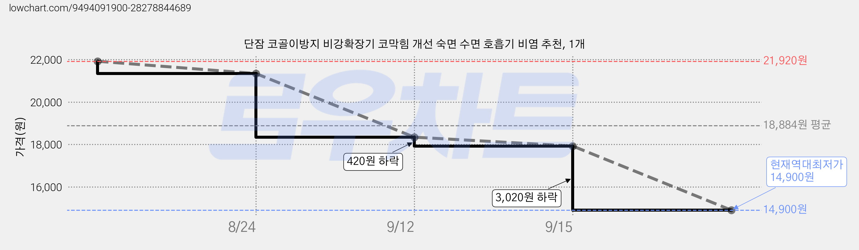 단잠 코골이방지 비강확장기 코막힘 개선 숙면 수면 호흡기 비염 추천, 1개 가격 변동 차트, 현재가 14,900원, 역대최저가