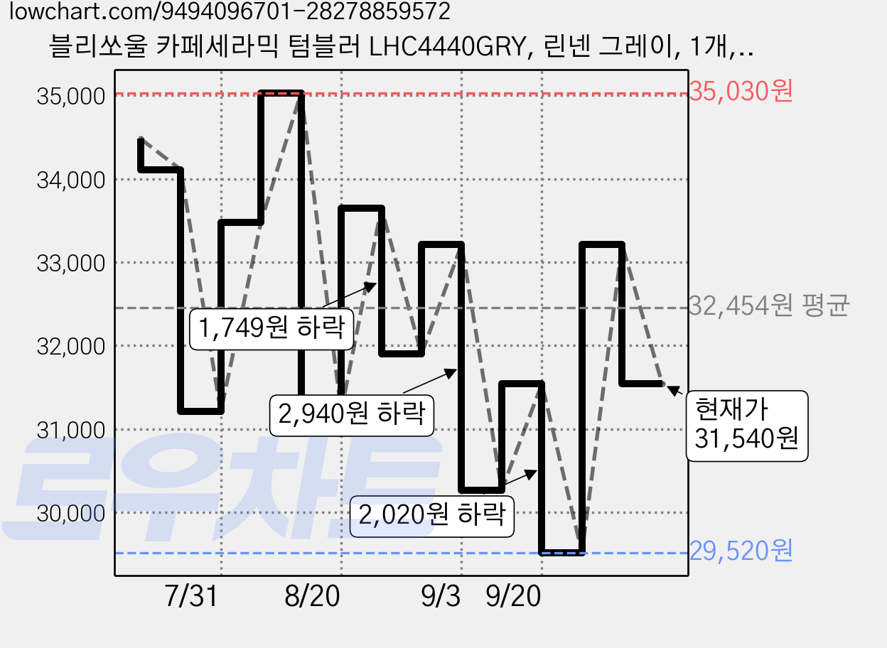 블리쏘울 카페세라믹 텀블러 LHC4440GRY, 린넨 그레이, 1개, 700ml 가격 변동 차트, 현재가 31,540원, 관측 최저가 29,520원