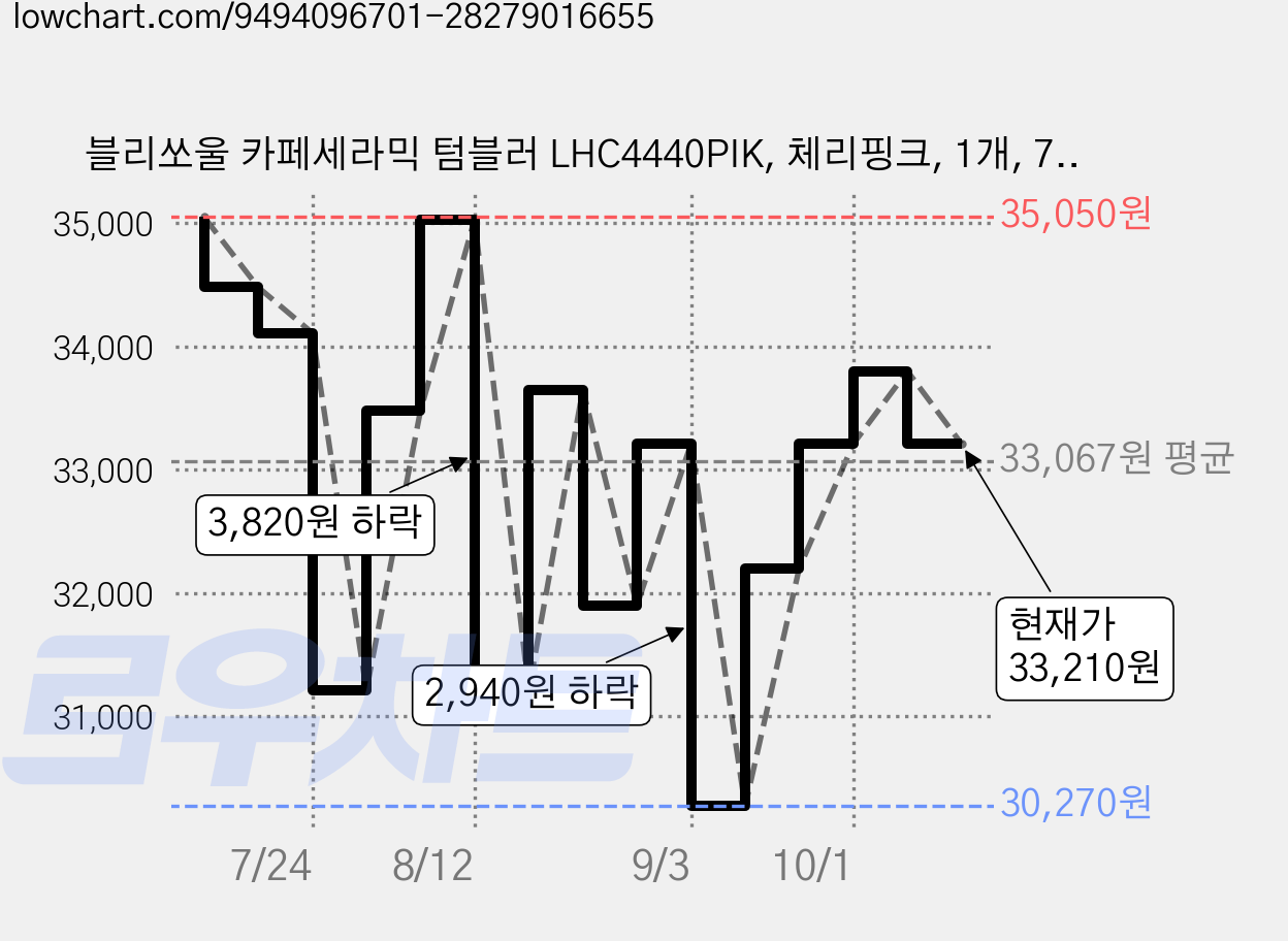 블리쏘울 카페세라믹 텀블러 LHC4440PIK, 체리핑크, 1개, 700ml 가격 변동 차트, 현재가 33,210원, 관측 최저가 30,270원