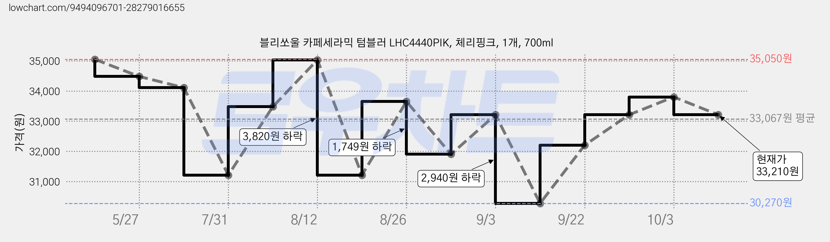 블리쏘울 카페세라믹 텀블러 LHC4440PIK, 체리핑크, 1개, 700ml 가격 변동 차트, 현재가 33,210원, 관측 최저가 30,270원