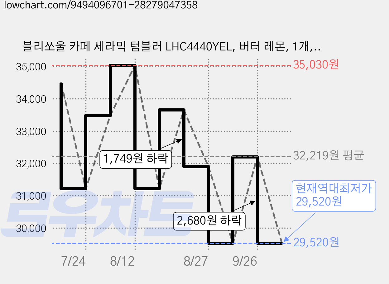 블리쏘울 카페 세라믹 텀블러 LHC4440YEL, 버터 레몬, 1개, 700ml 가격 변동 차트, 현재가 29,520원, 역대최저가