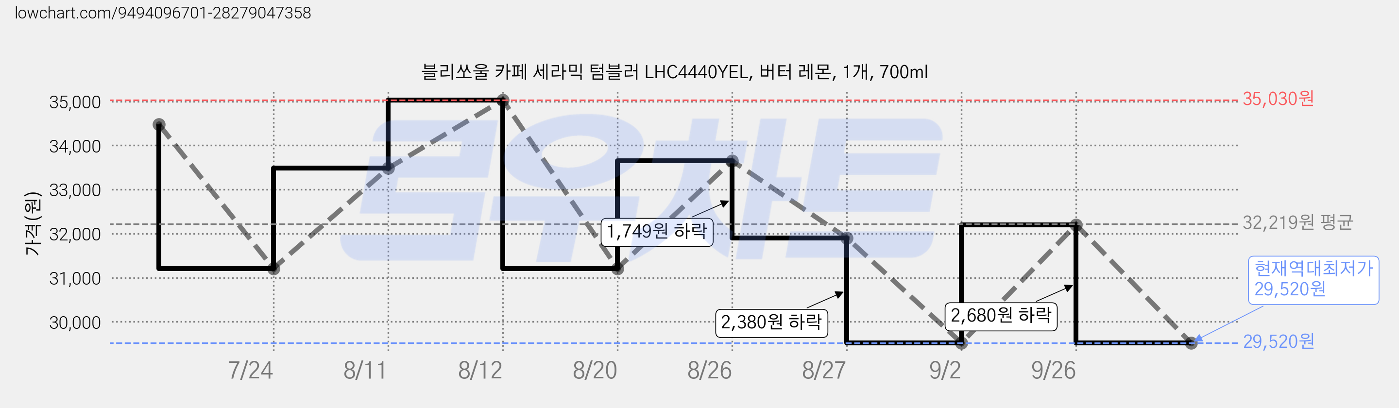 블리쏘울 카페 세라믹 텀블러 LHC4440YEL, 버터 레몬, 1개, 700ml 가격 변동 차트, 현재가 29,520원, 역대최저가