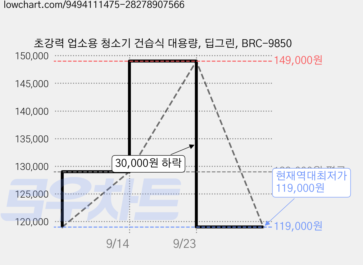 초강력 업소용 청소기 건습식 대용량, 딥그린, BRC-9850 가격 변동 차트, 현재가 119,000원, 역대최저가