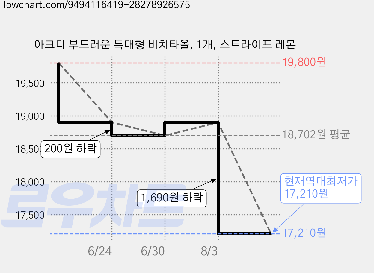 아크디 부드러운 특대형 비치타올, 1개, 스트라이프 레몬 가격 변동 차트, 현재가 17,210원, 역대최저가