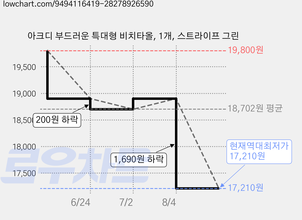 아크디 부드러운 특대형 비치타올, 1개, 스트라이프 그린 가격 변동 차트, 현재가 17,210원, 역대최저가