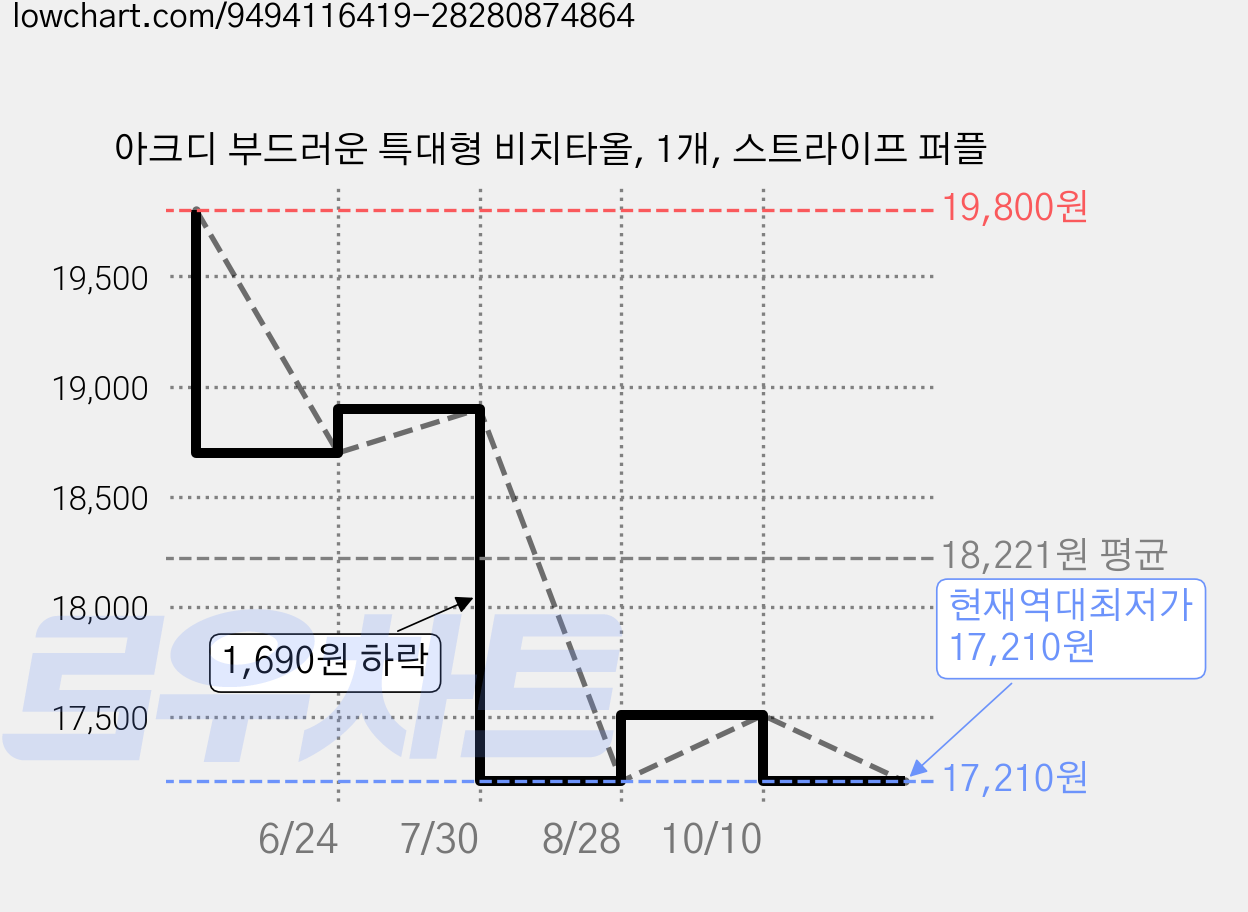 아크디 부드러운 특대형 비치타올, 1개, 스트라이프 퍼플 가격 변동 차트, 현재가 17,210원, 역대최저가