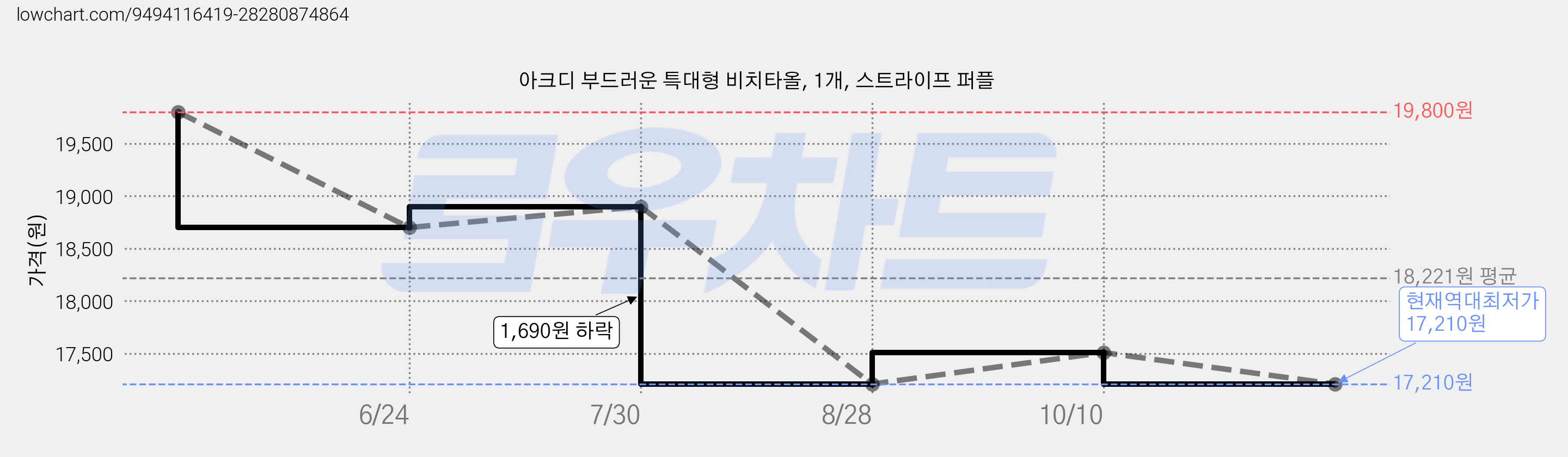 아크디 부드러운 특대형 비치타올, 1개, 스트라이프 퍼플 가격 변동 차트, 현재가 17,210원, 역대최저가