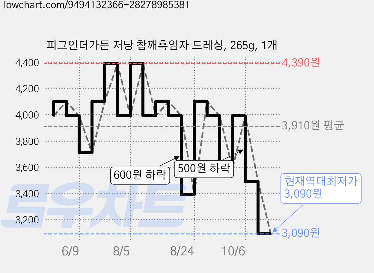 피그인더가든 저당 참깨흑임자 드레싱, 265g, 1개 가격 변동 차트, 현재가 3,090원, 역대최저가