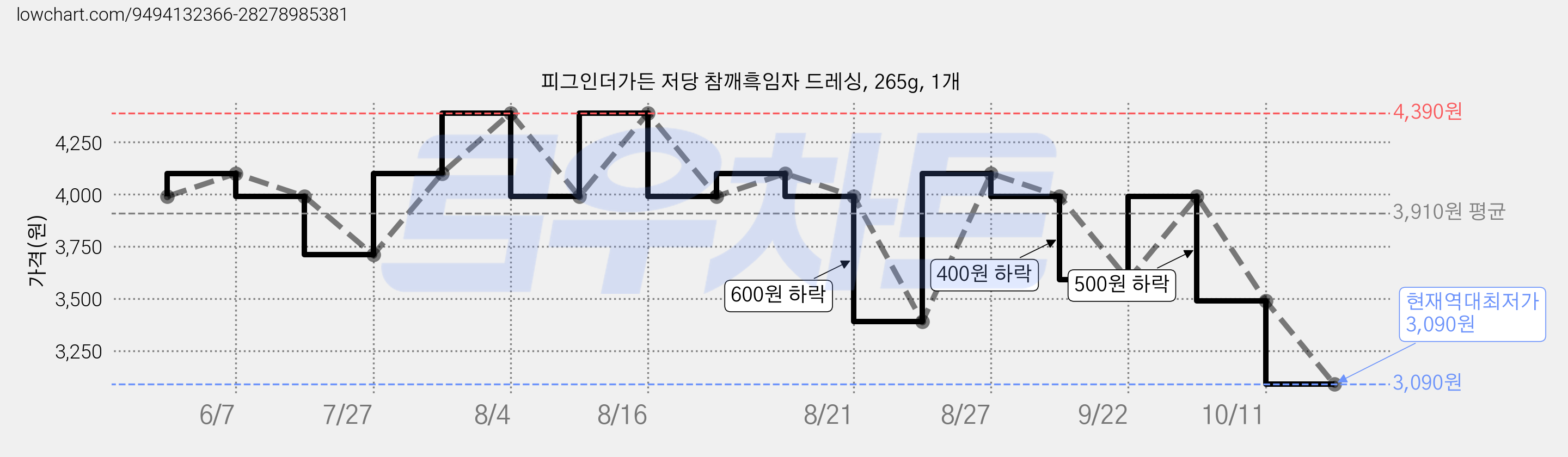 피그인더가든 저당 참깨흑임자 드레싱, 265g, 1개 가격 변동 차트, 현재가 3,090원, 역대최저가