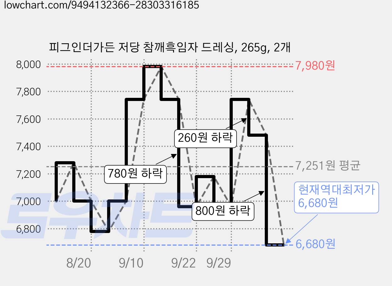 피그인더가든 저당 참깨흑임자 드레싱, 265g, 2개 가격 변동 차트, 현재가 6,680원, 역대최저가