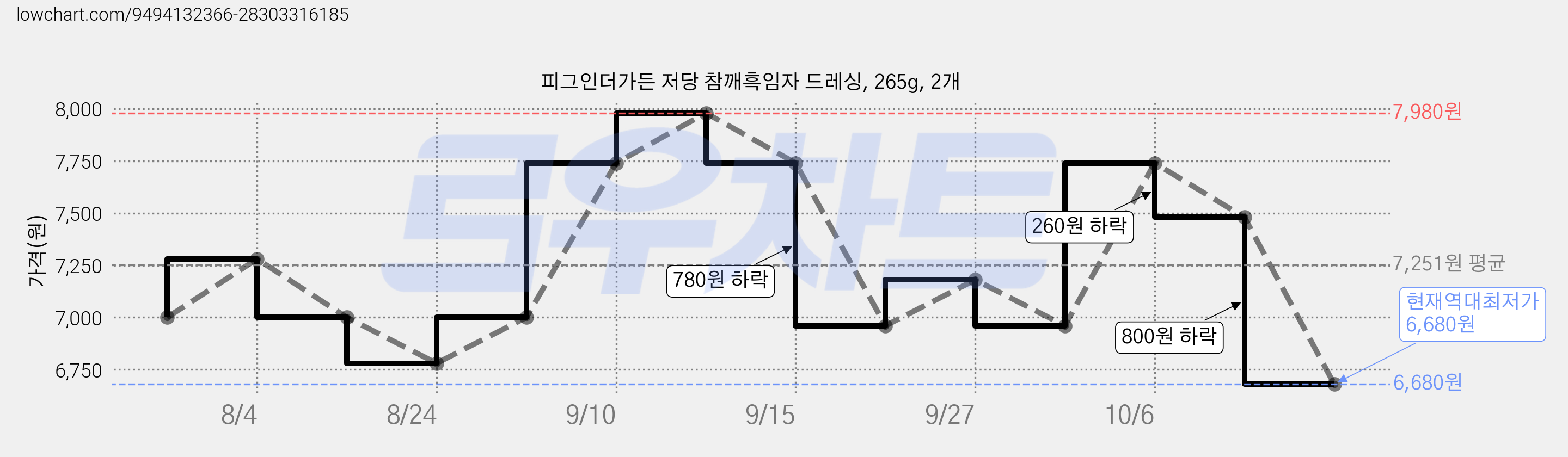 피그인더가든 저당 참깨흑임자 드레싱, 265g, 2개 가격 변동 차트, 현재가 6,680원, 역대최저가