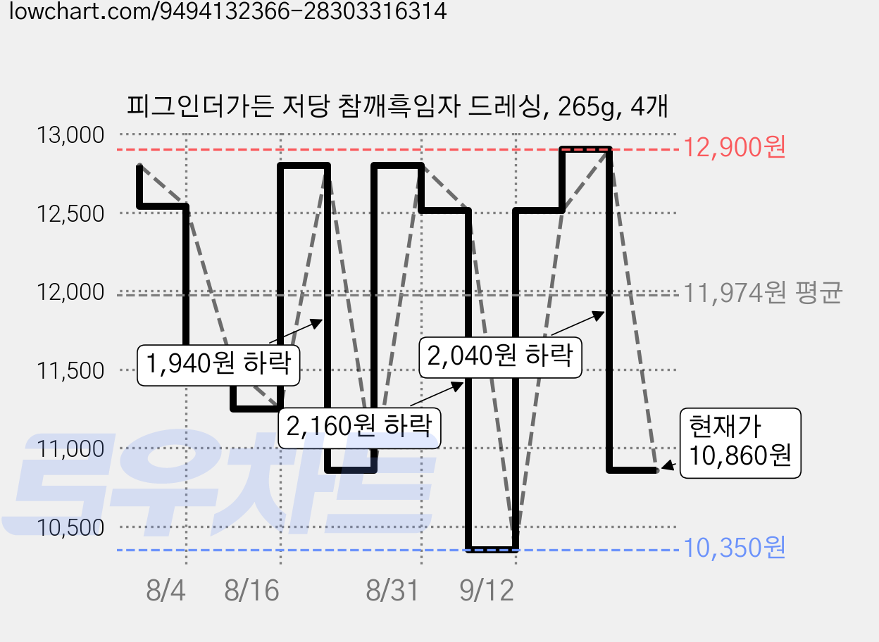 피그인더가든 저당 참깨흑임자 드레싱, 265g, 4개 가격 변동 차트, 현재가 10,860원, 관측 최저가 10,350원