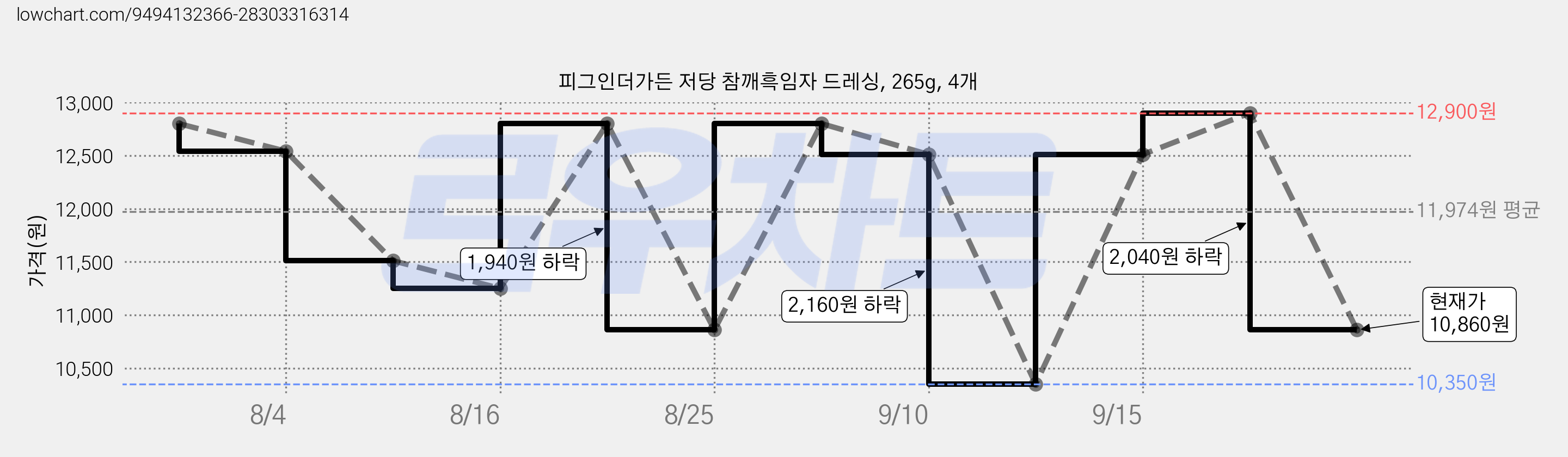 피그인더가든 저당 참깨흑임자 드레싱, 265g, 4개 가격 변동 차트, 현재가 10,860원, 관측 최저가 10,350원
