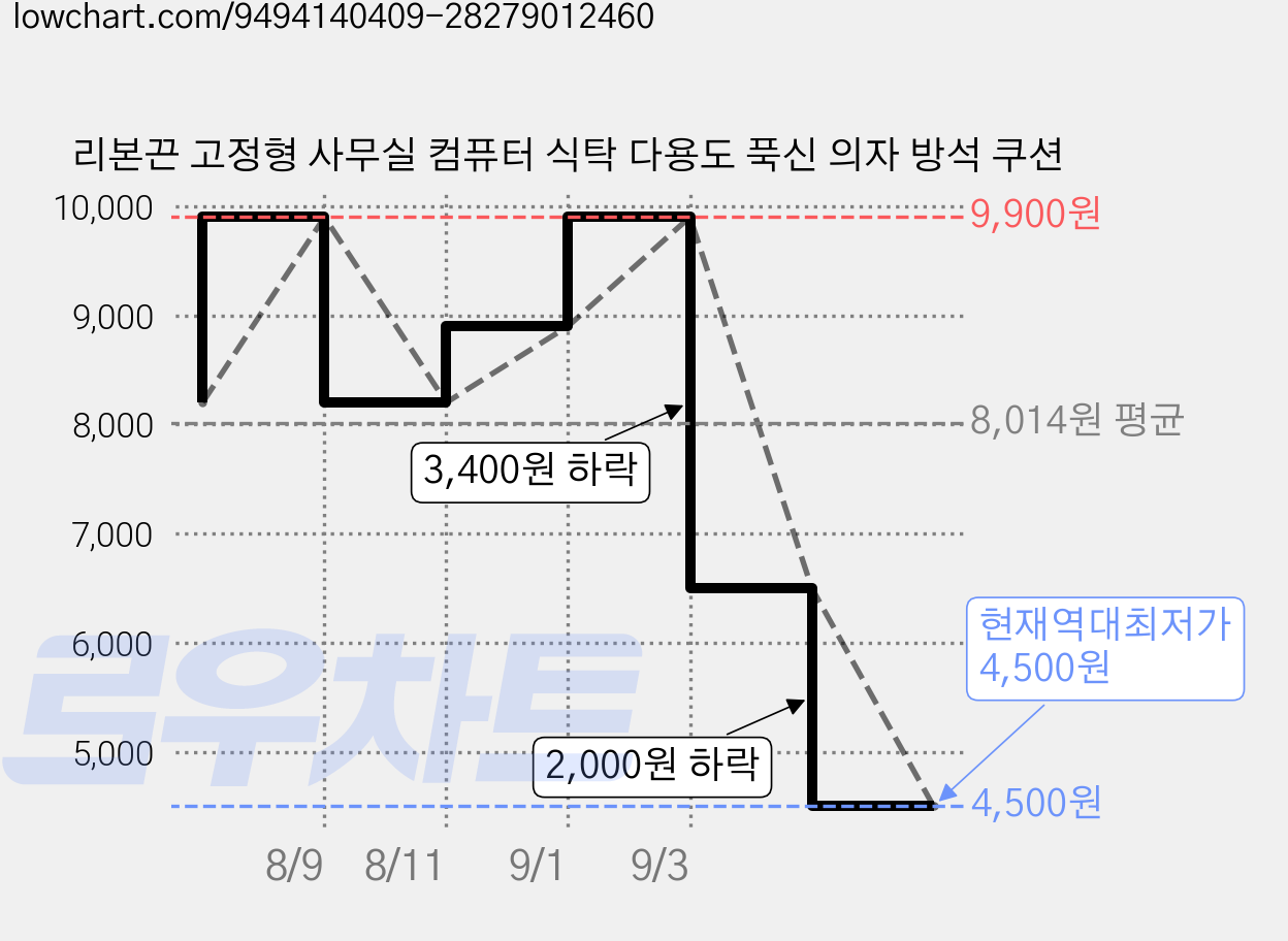 리본끈 고정형 사무실 컴퓨터 식탁 다용도 푹신 의자 방석 쿠션 가격 변동 차트, 현재가 4,500원, 역대최저가