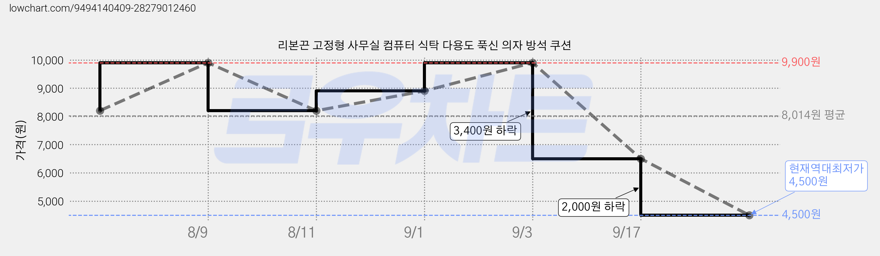 리본끈 고정형 사무실 컴퓨터 식탁 다용도 푹신 의자 방석 쿠션 가격 변동 차트, 현재가 4,500원, 역대최저가