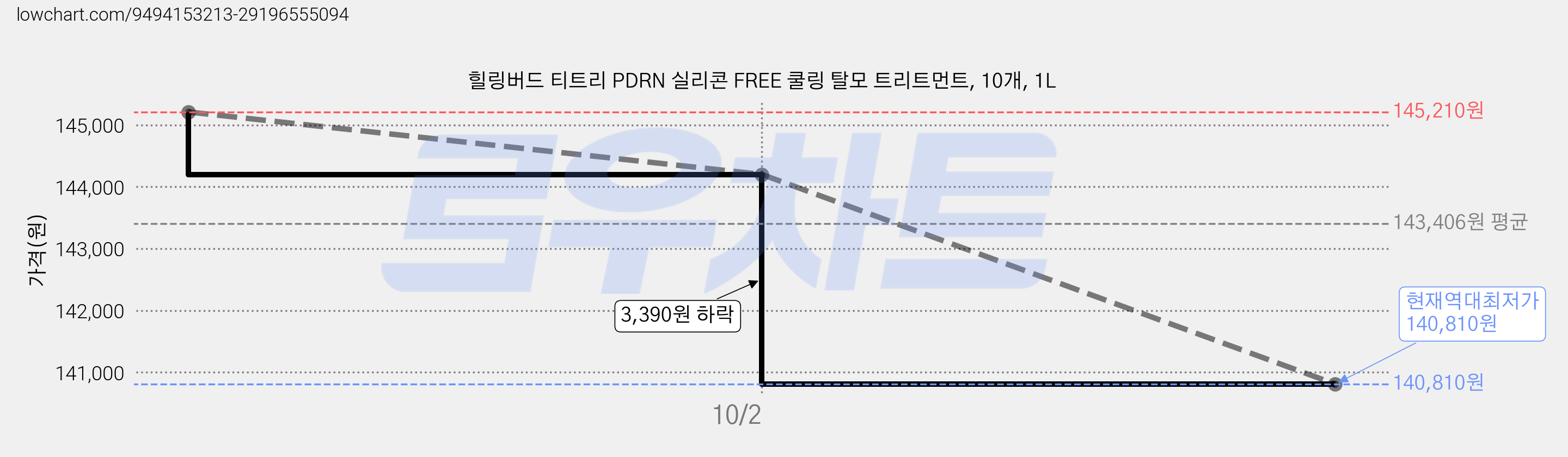 힐링버드 티트리 PDRN 실리콘 FREE 쿨링 탈모 트리트먼트, 10개, 1L 가격 변동 차트, 현재가 140,810원, 역대최저가