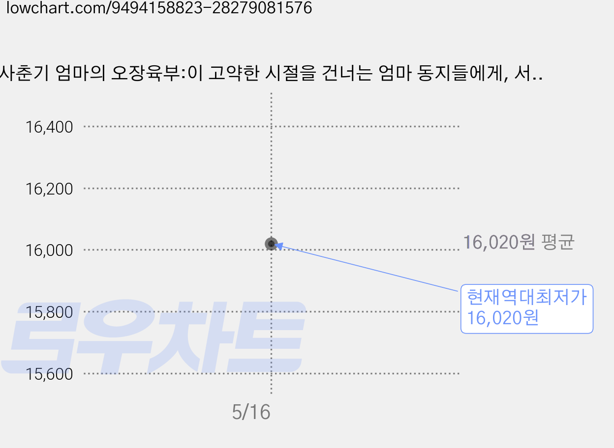 사춘기 엄마의 오장육부:이 고약한 시절을 건너는 엄마 동지들에게, 서교책방, 나민애 가격 변동 차트, 현재가 16,020원, 역대최저가
